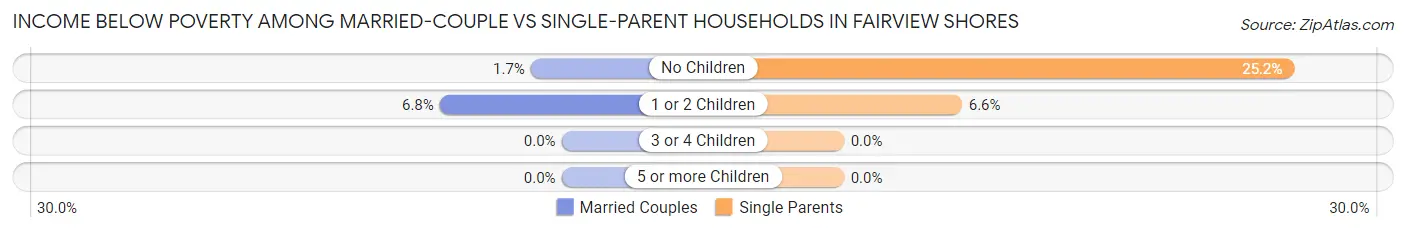 Income Below Poverty Among Married-Couple vs Single-Parent Households in Fairview Shores