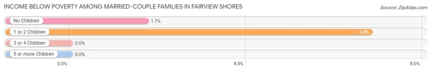 Income Below Poverty Among Married-Couple Families in Fairview Shores