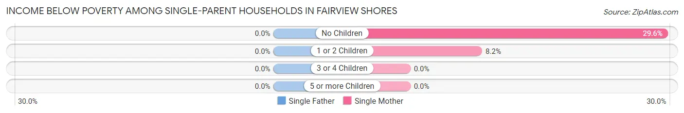 Income Below Poverty Among Single-Parent Households in Fairview Shores
