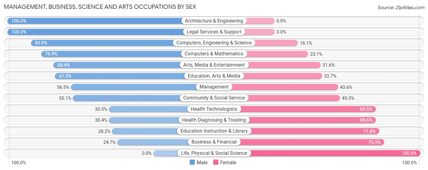 Management, Business, Science and Arts Occupations by Sex in Fairview Shores