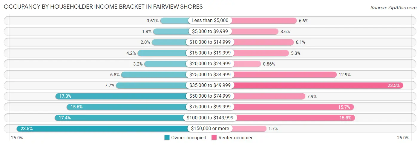 Occupancy by Householder Income Bracket in Fairview Shores