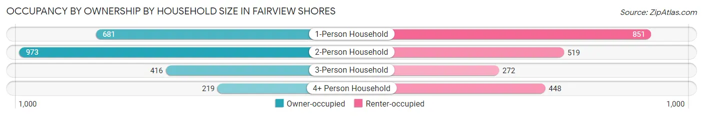 Occupancy by Ownership by Household Size in Fairview Shores