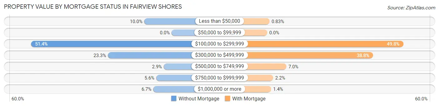 Property Value by Mortgage Status in Fairview Shores