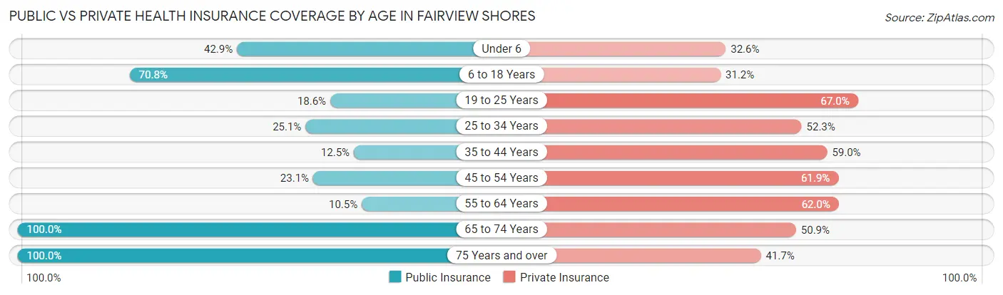 Public vs Private Health Insurance Coverage by Age in Fairview Shores