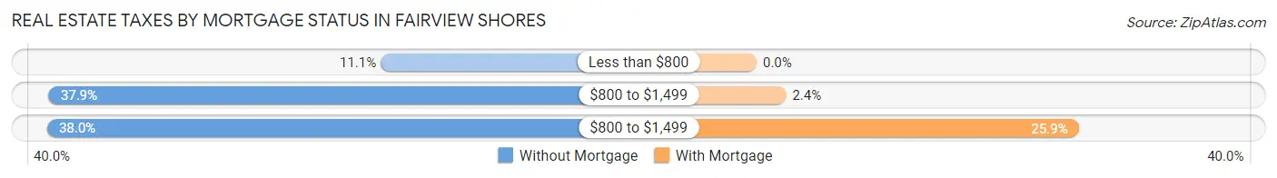Real Estate Taxes by Mortgage Status in Fairview Shores