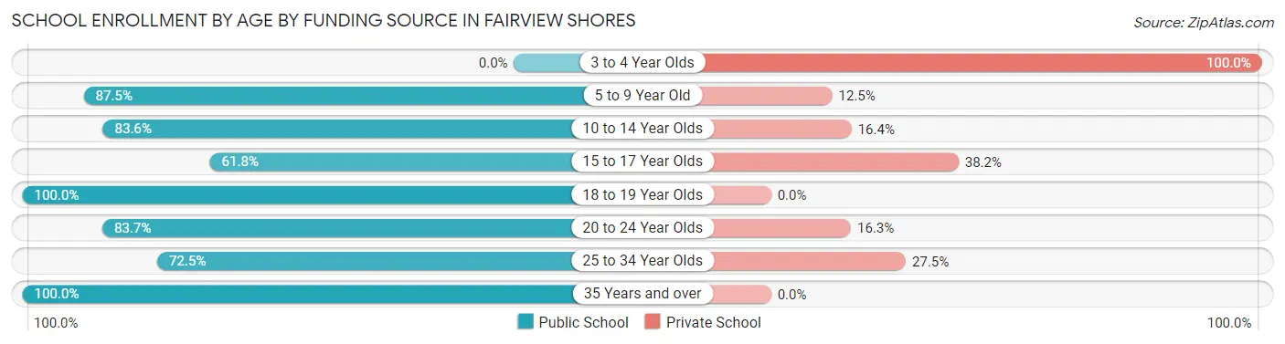 School Enrollment by Age by Funding Source in Fairview Shores