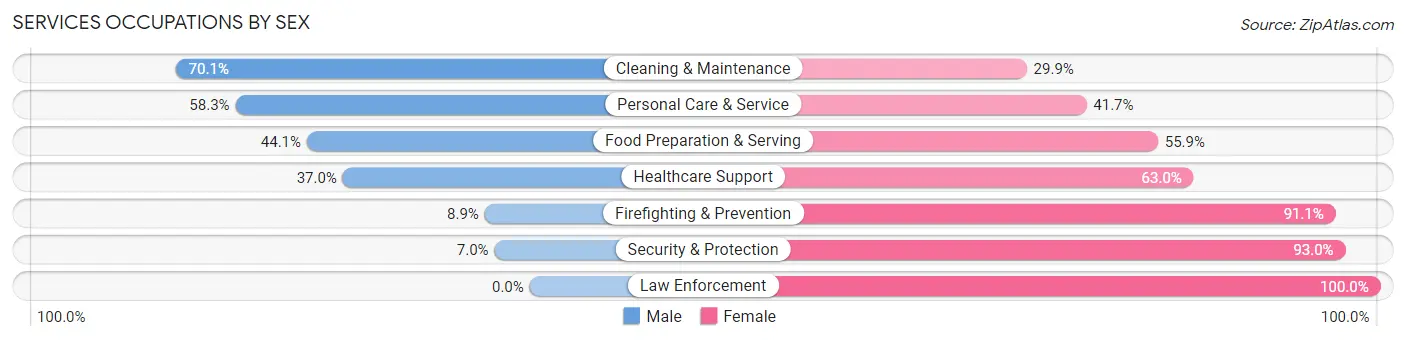 Services Occupations by Sex in Fairview Shores