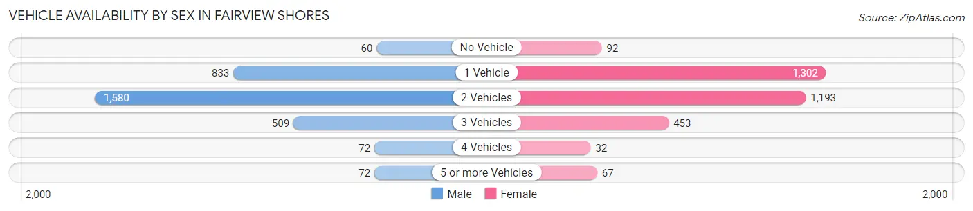Vehicle Availability by Sex in Fairview Shores