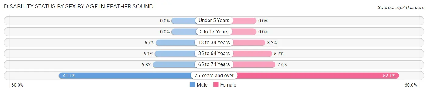 Disability Status by Sex by Age in Feather Sound