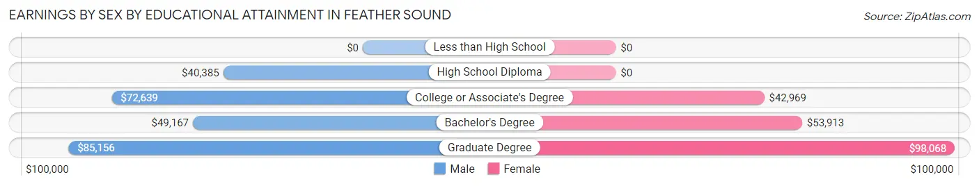 Earnings by Sex by Educational Attainment in Feather Sound