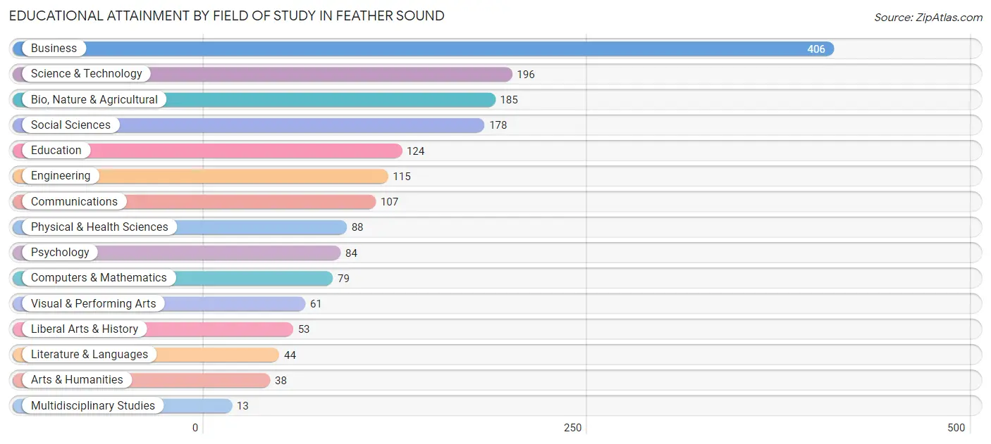 Educational Attainment by Field of Study in Feather Sound