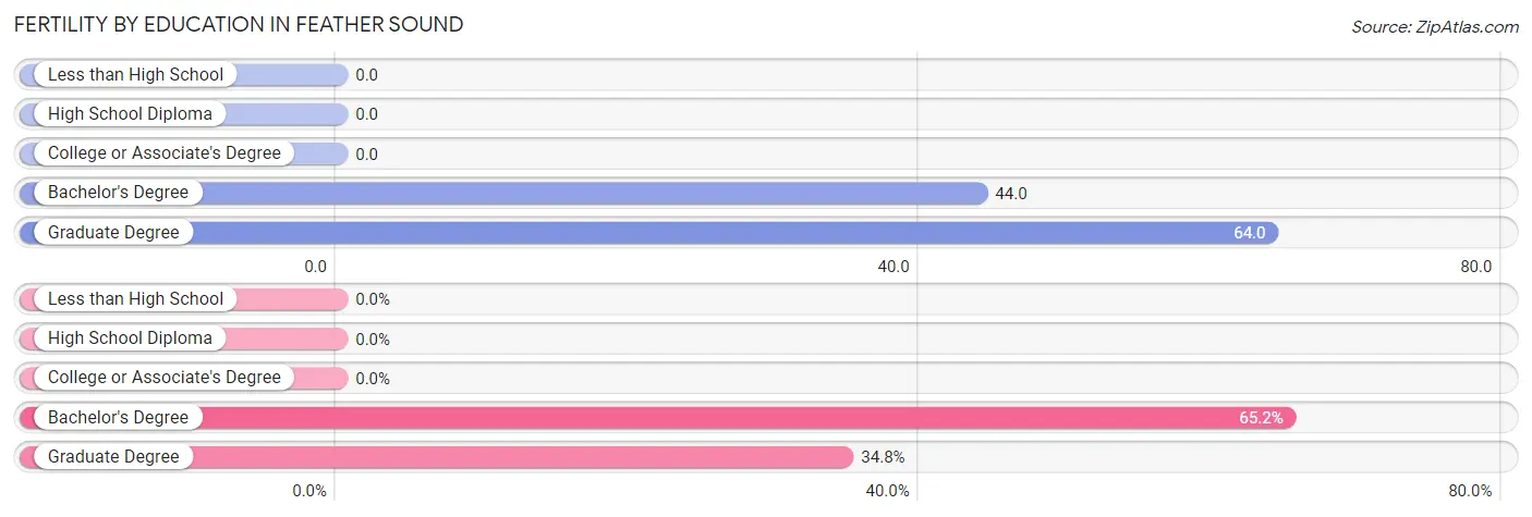 Female Fertility by Education Attainment in Feather Sound