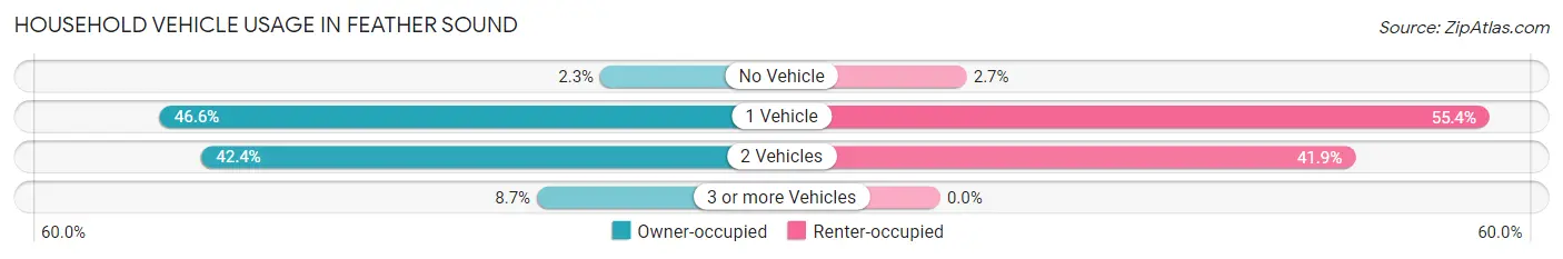 Household Vehicle Usage in Feather Sound