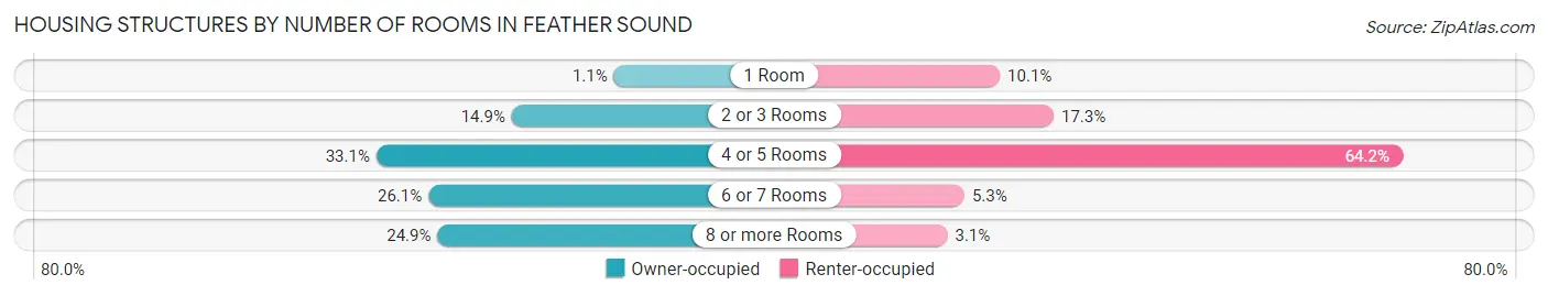 Housing Structures by Number of Rooms in Feather Sound