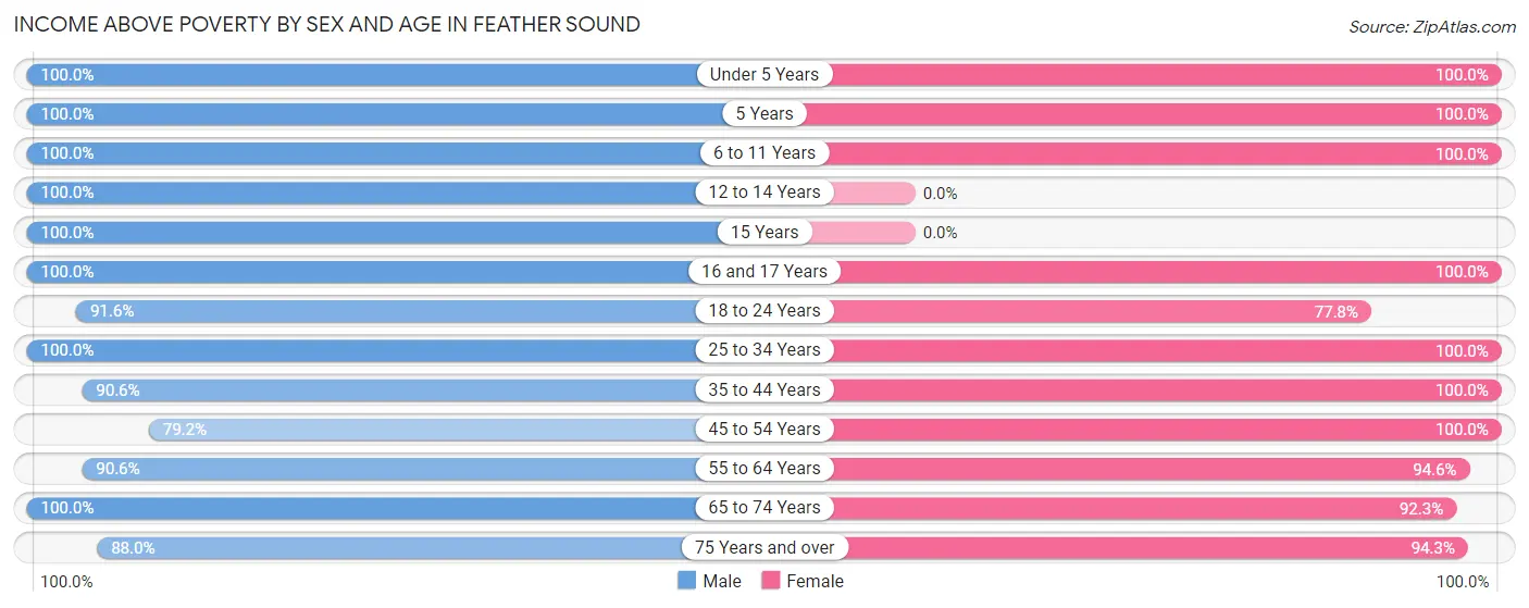 Income Above Poverty by Sex and Age in Feather Sound