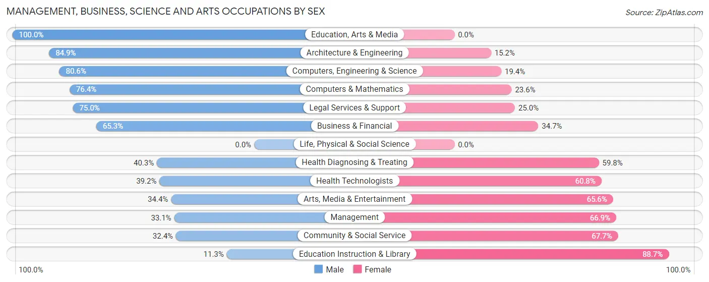 Management, Business, Science and Arts Occupations by Sex in Feather Sound