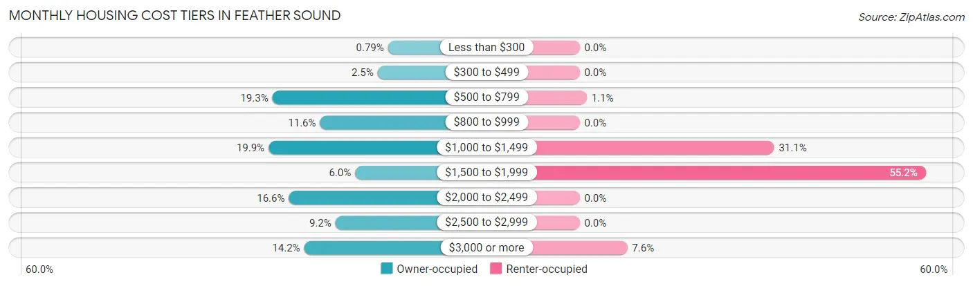 Monthly Housing Cost Tiers in Feather Sound