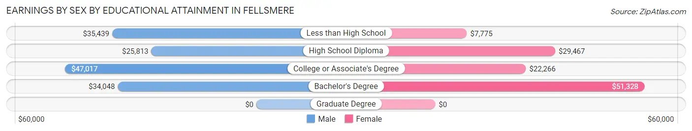 Earnings by Sex by Educational Attainment in Fellsmere