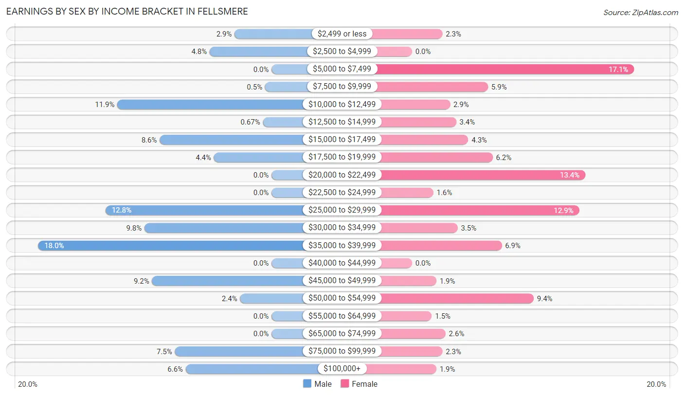 Earnings by Sex by Income Bracket in Fellsmere