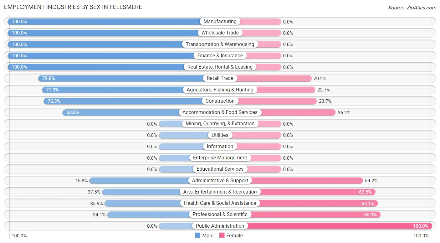 Employment Industries by Sex in Fellsmere