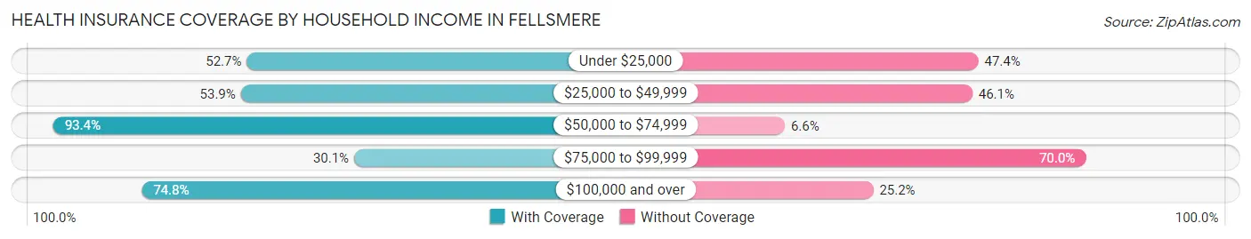 Health Insurance Coverage by Household Income in Fellsmere