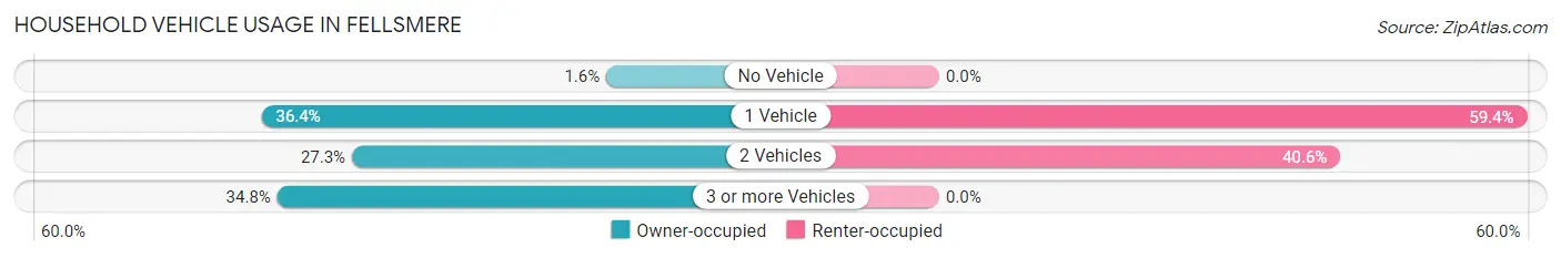 Household Vehicle Usage in Fellsmere
