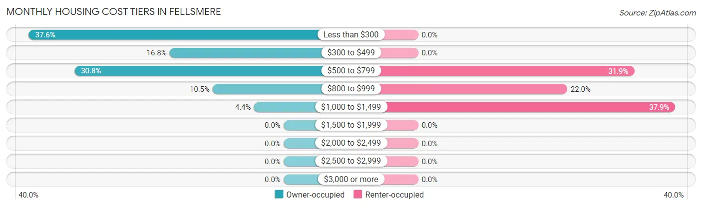 Monthly Housing Cost Tiers in Fellsmere