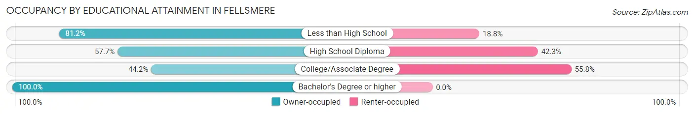 Occupancy by Educational Attainment in Fellsmere