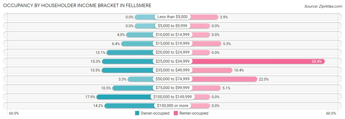 Occupancy by Householder Income Bracket in Fellsmere