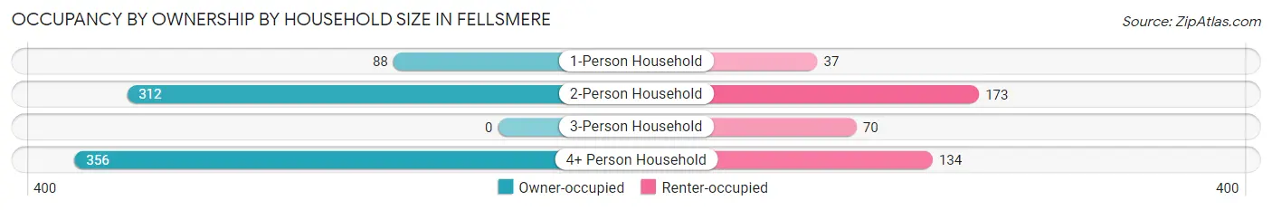 Occupancy by Ownership by Household Size in Fellsmere
