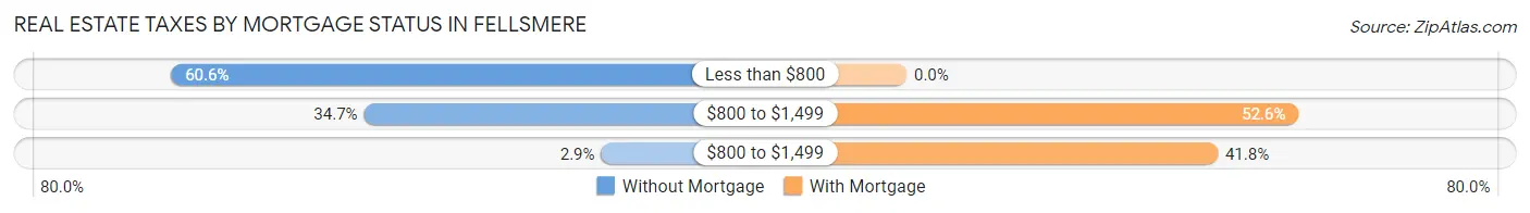 Real Estate Taxes by Mortgage Status in Fellsmere