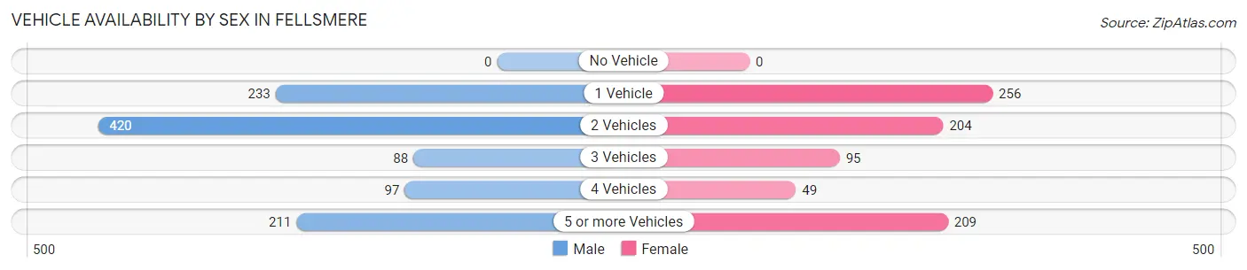 Vehicle Availability by Sex in Fellsmere