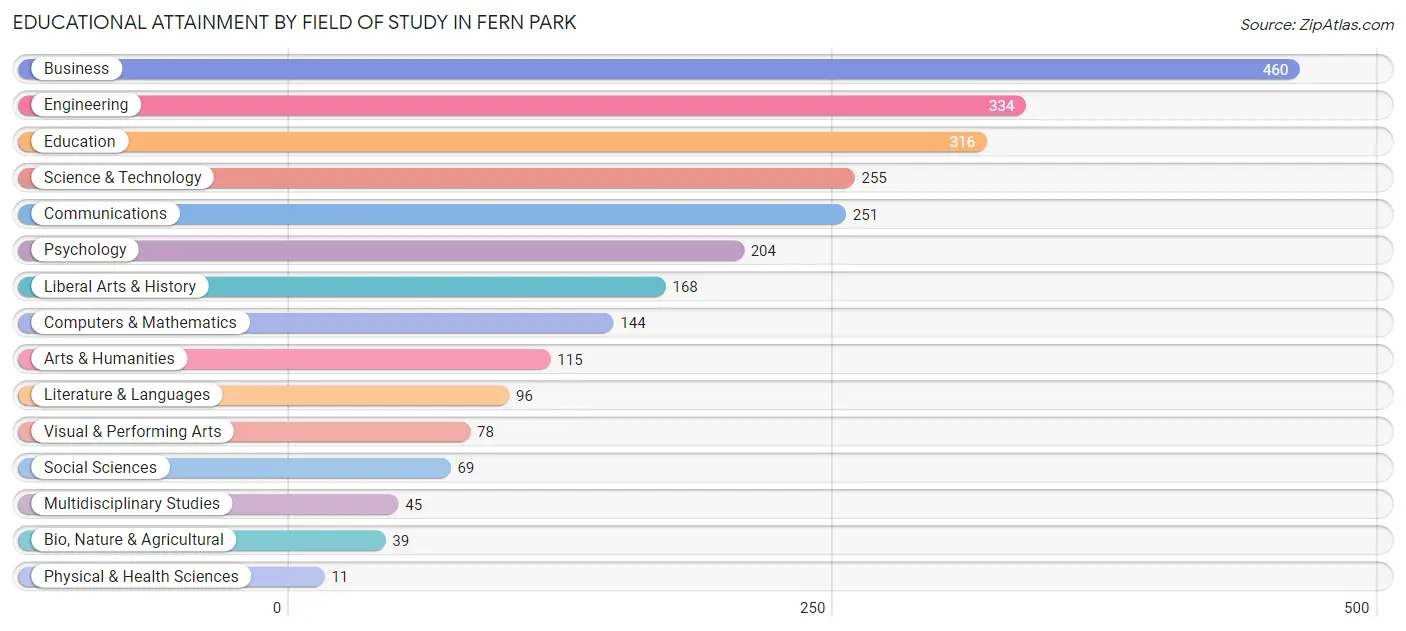 Educational Attainment by Field of Study in Fern Park