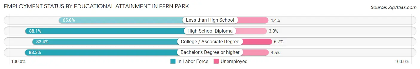 Employment Status by Educational Attainment in Fern Park
