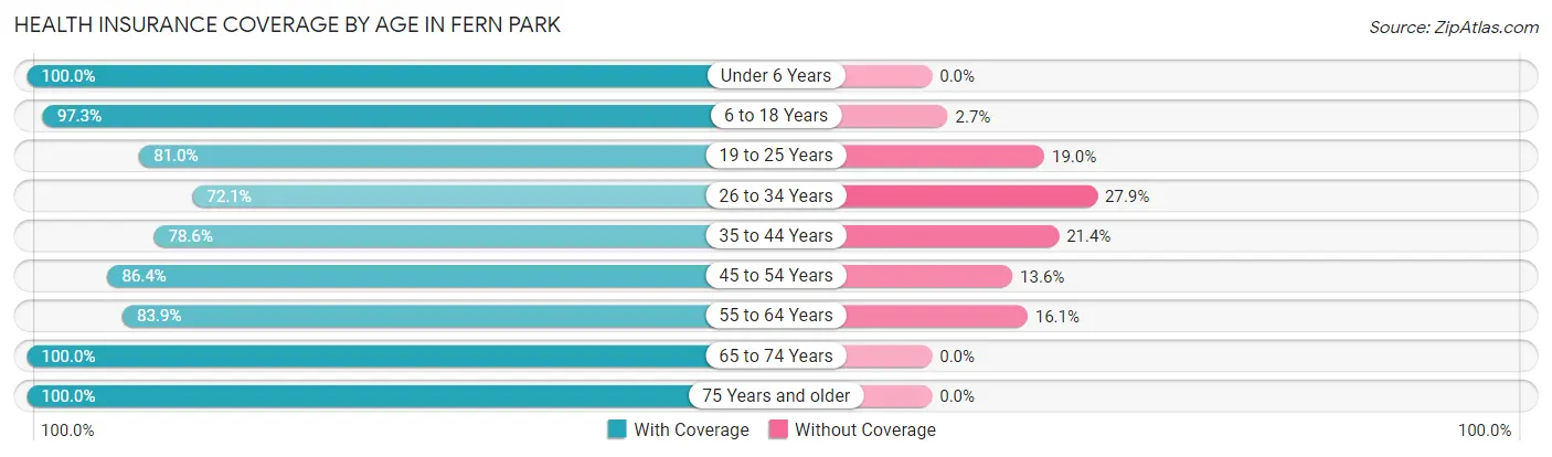 Health Insurance Coverage by Age in Fern Park