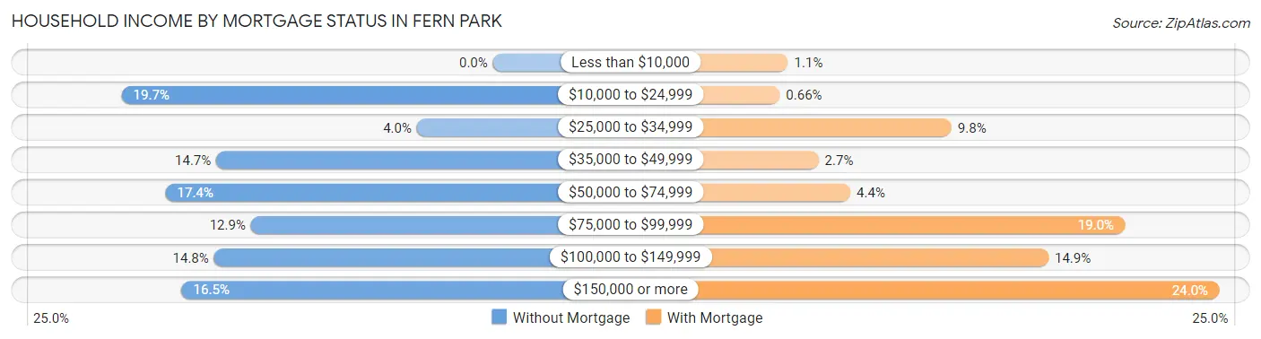 Household Income by Mortgage Status in Fern Park