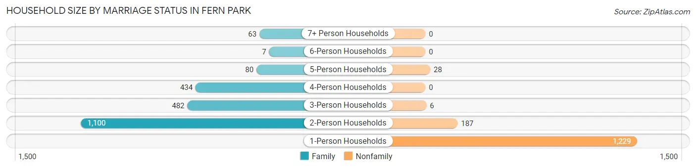Household Size by Marriage Status in Fern Park