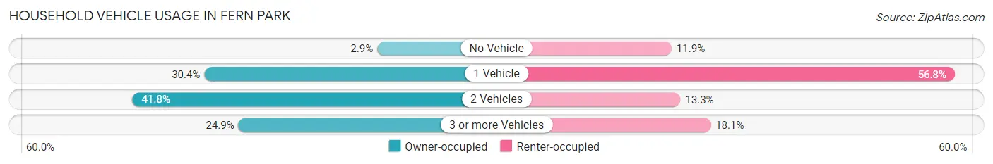 Household Vehicle Usage in Fern Park