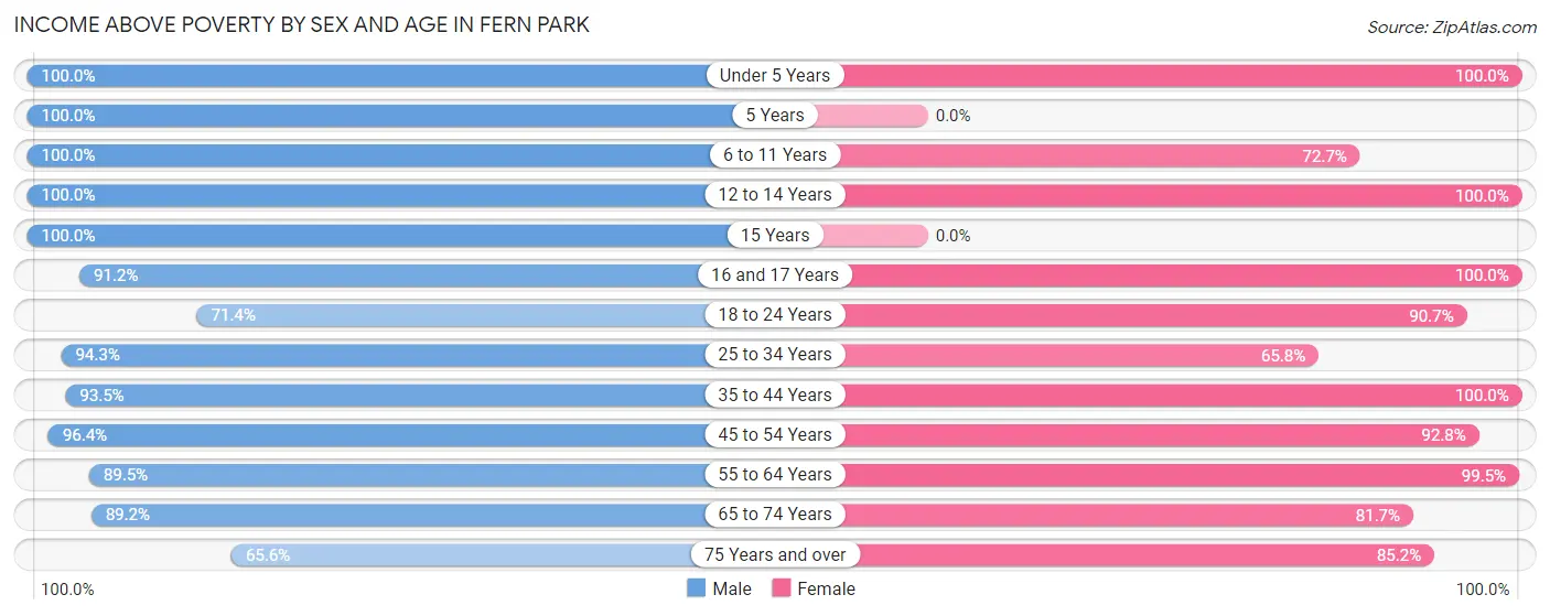 Income Above Poverty by Sex and Age in Fern Park