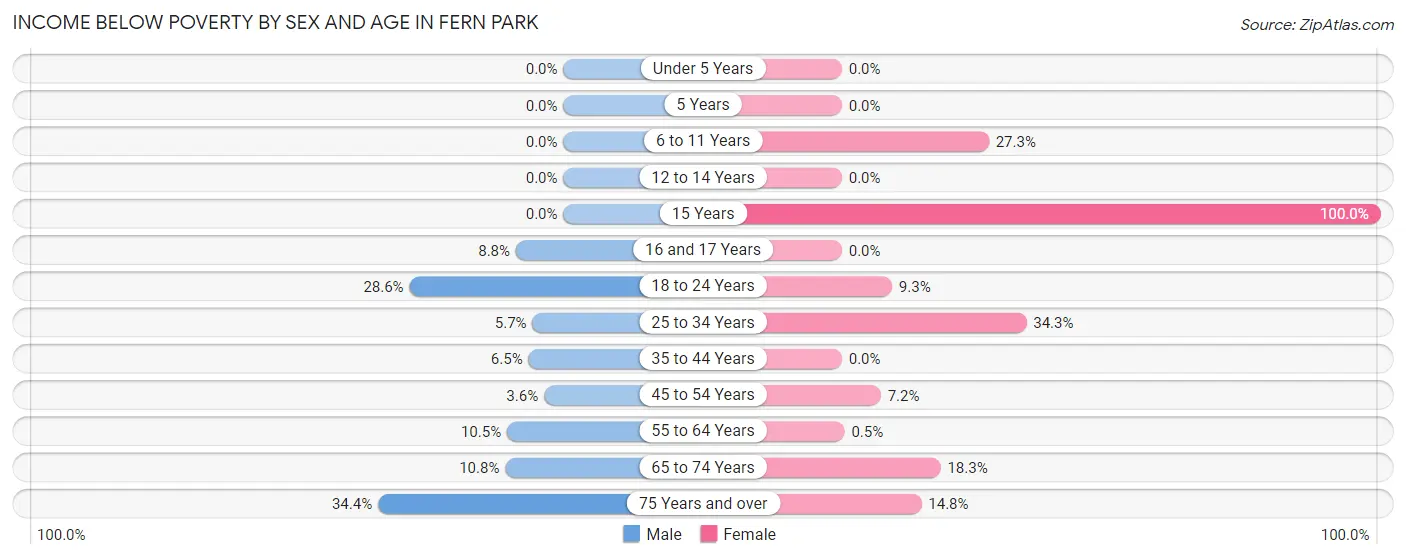 Income Below Poverty by Sex and Age in Fern Park