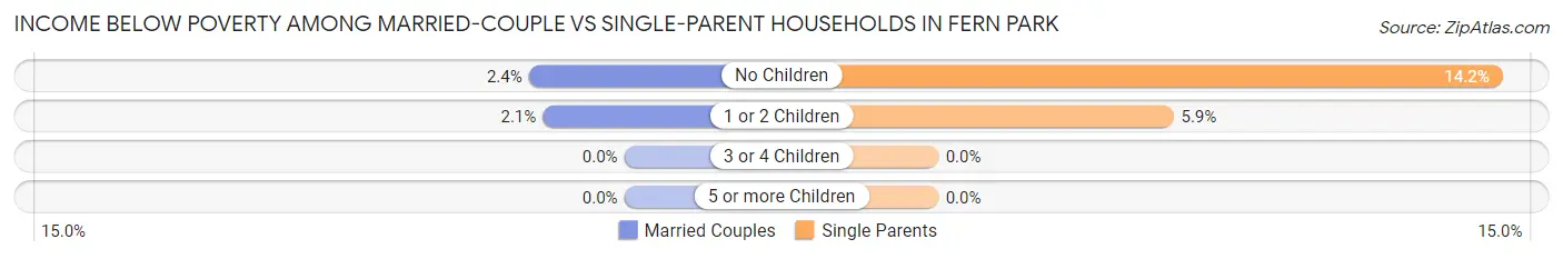 Income Below Poverty Among Married-Couple vs Single-Parent Households in Fern Park