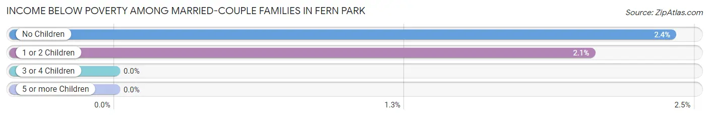 Income Below Poverty Among Married-Couple Families in Fern Park