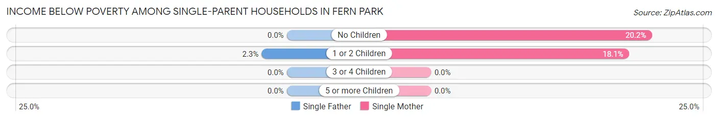 Income Below Poverty Among Single-Parent Households in Fern Park