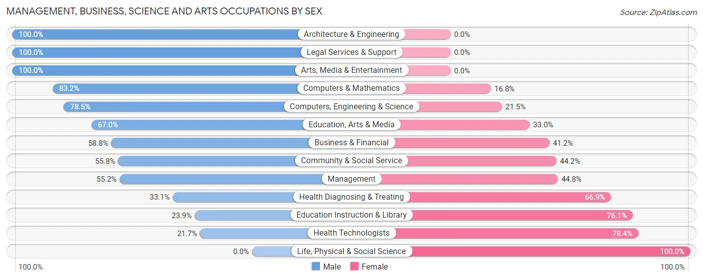 Management, Business, Science and Arts Occupations by Sex in Fern Park