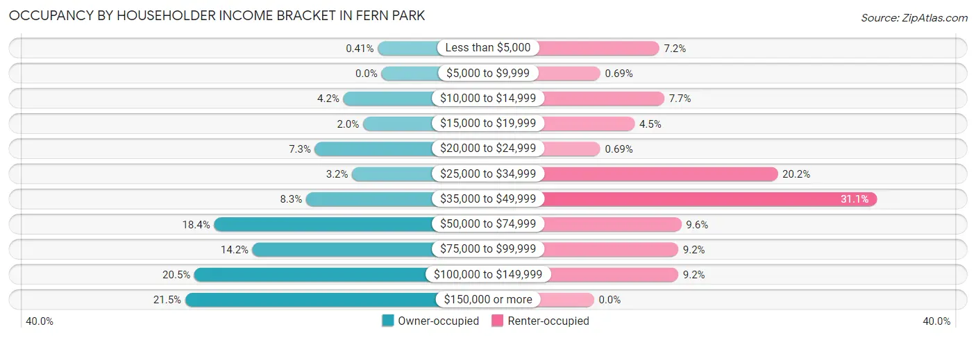 Occupancy by Householder Income Bracket in Fern Park