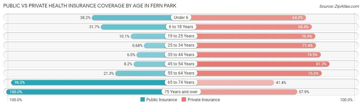 Public vs Private Health Insurance Coverage by Age in Fern Park