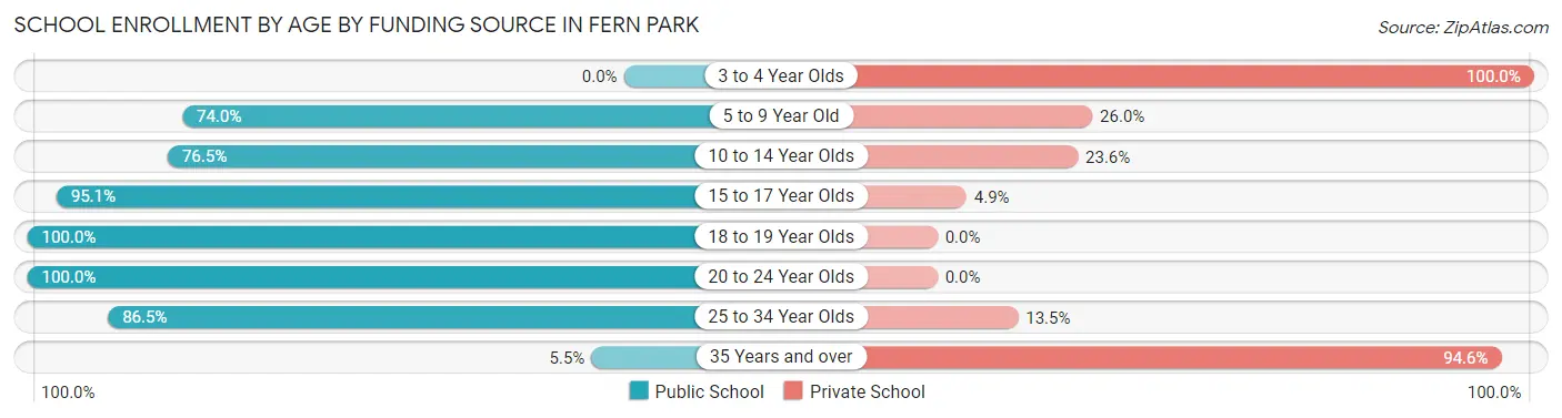 School Enrollment by Age by Funding Source in Fern Park