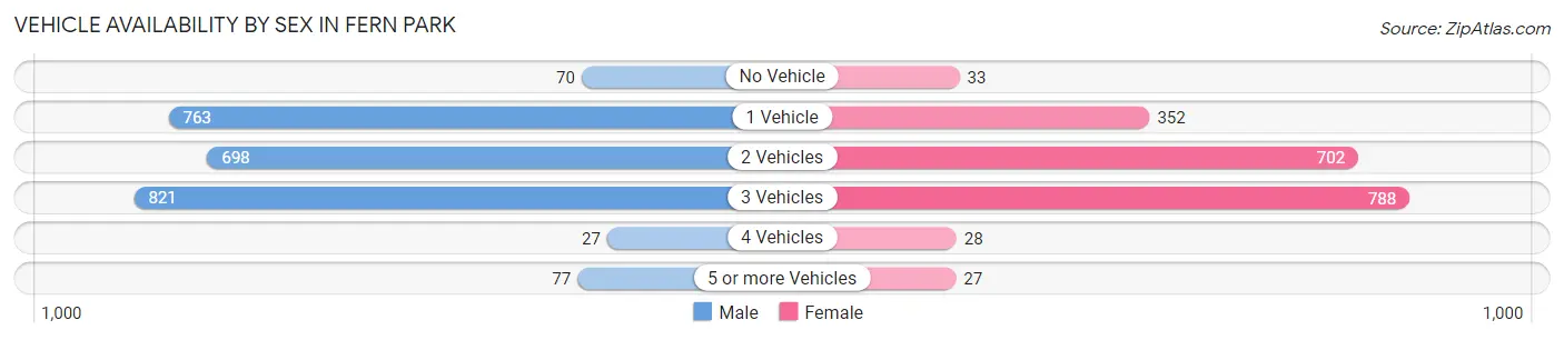 Vehicle Availability by Sex in Fern Park