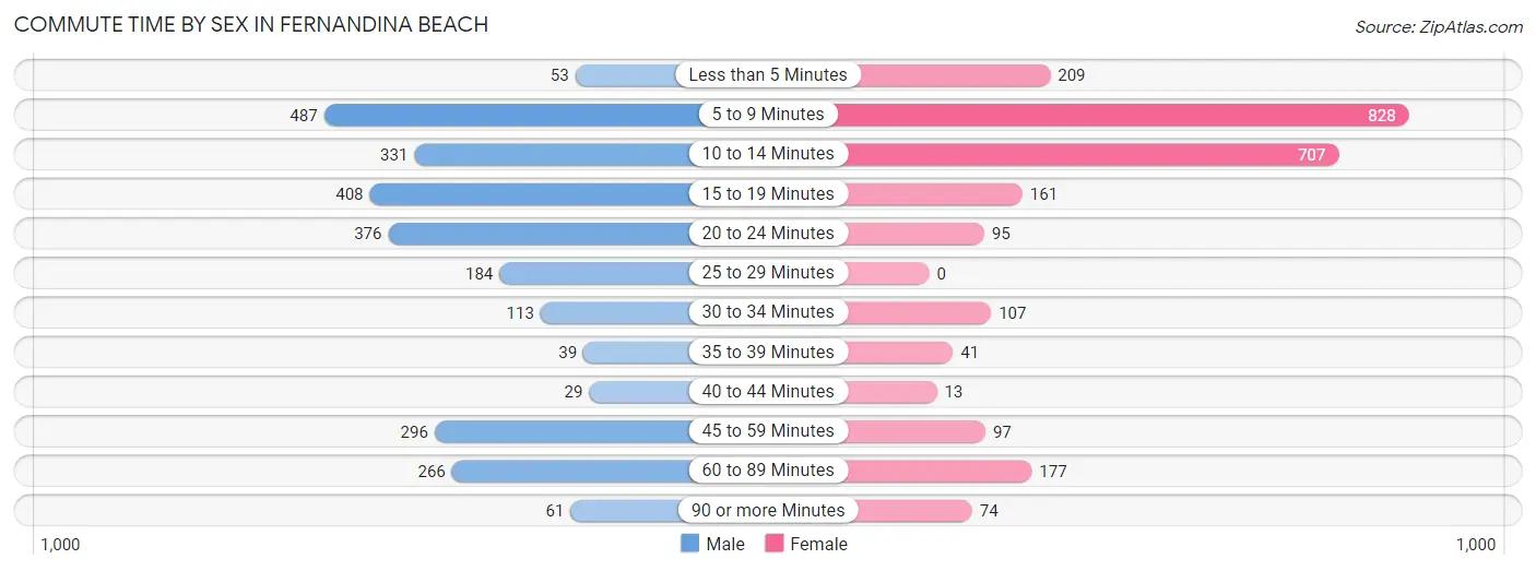 Commute Time by Sex in Fernandina Beach