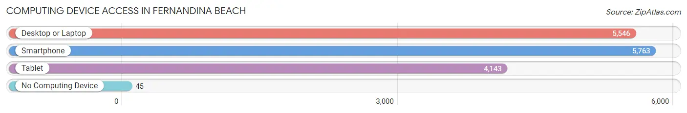 Computing Device Access in Fernandina Beach